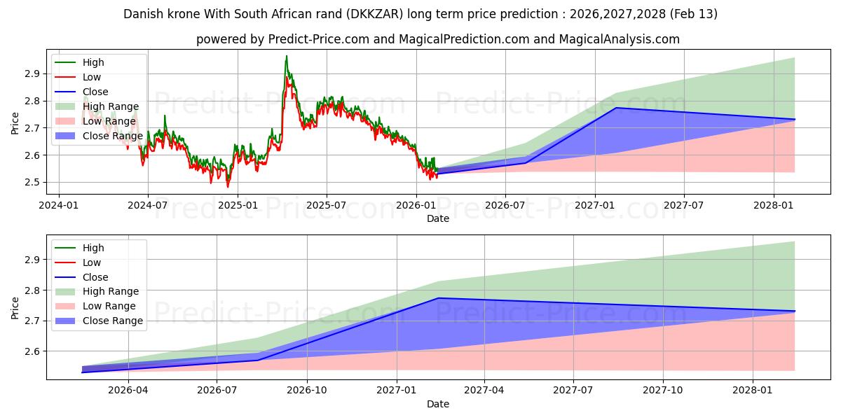 حداکثر و حداقل پیش‌بینی قیمت بلندمدت کرون دانمارک با راند آفریقای جنوبی برای 2026,2027,2028