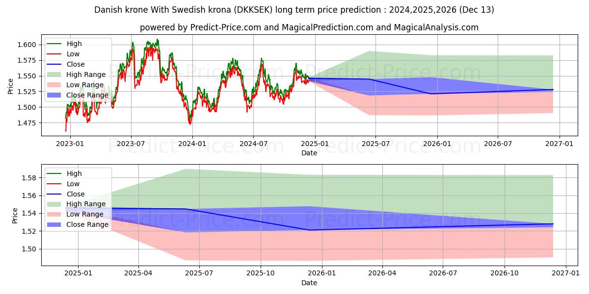 Danish krone With Swedish krona (DKKSEK(Forex)) Long-Term Price Forecast: 2024,2025,2026