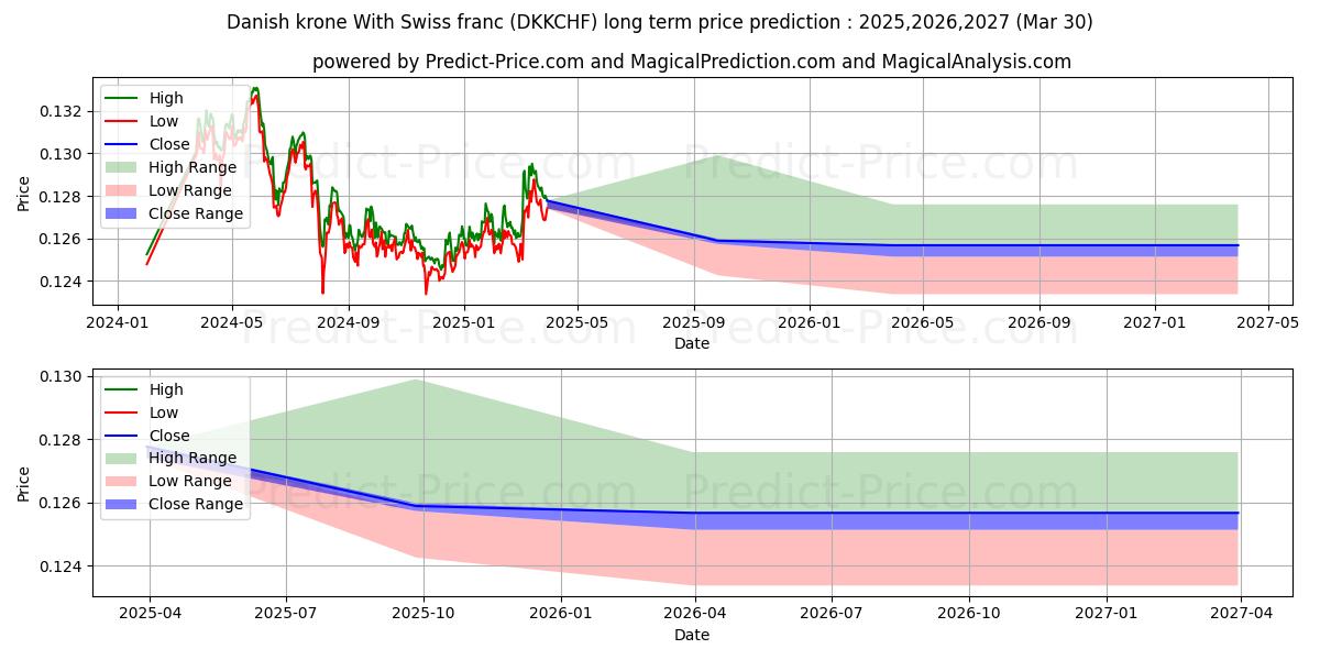 Maximale en minimale Dänische Krone mit Schweizer Franken lange termijn prijsvoorspelling voor 2025,2026,2027