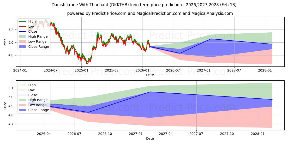 Previsão de preço a longo prazo Coroa dinamarquesa com baht tailandês máxima e mínima para 2026,2027,2028