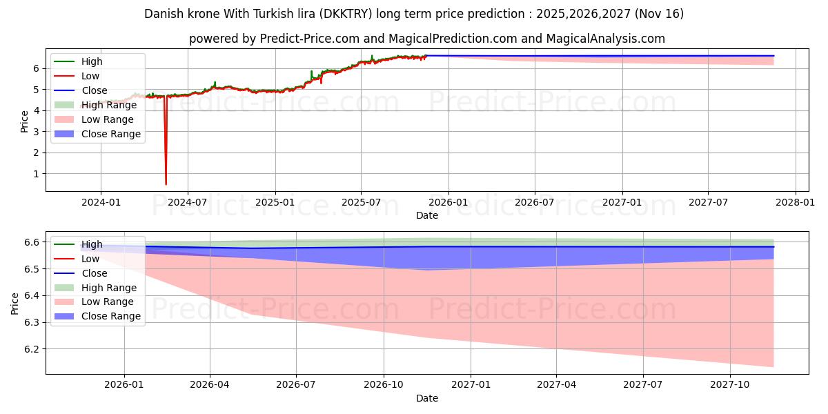 Danish krone With Turkish lira (DKKTRY(Forex)) Long-Term Price Forecast: 2025,2026,2027