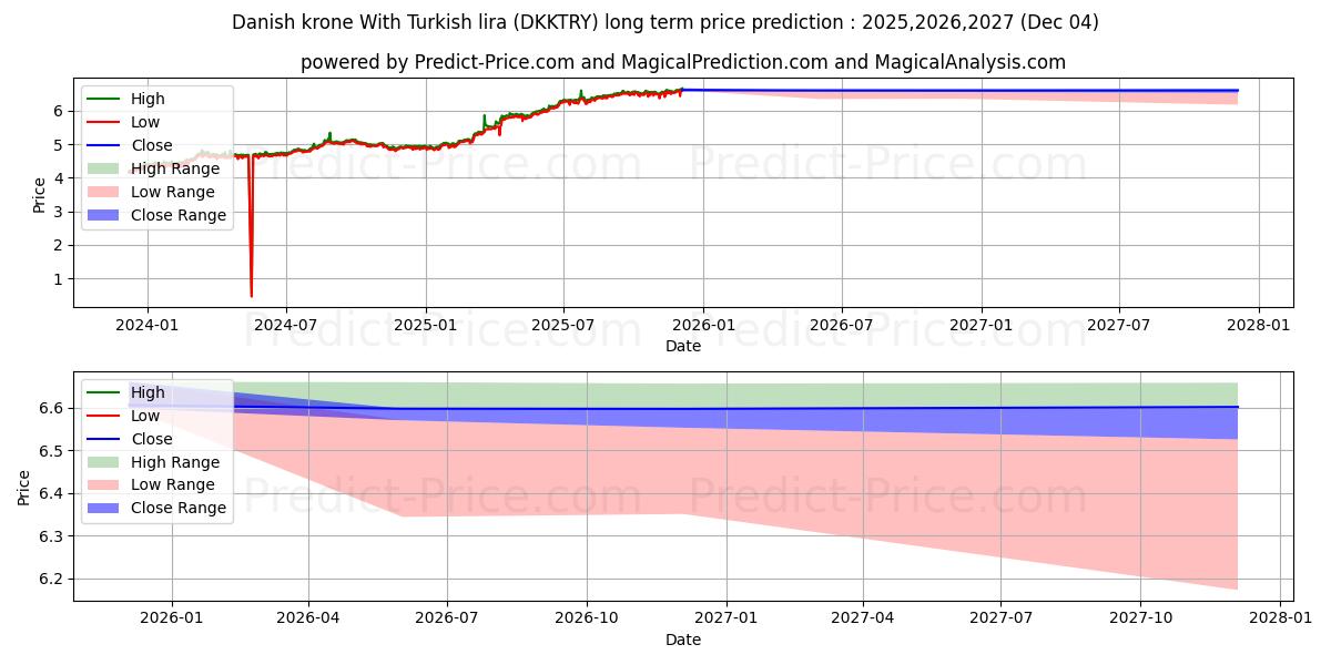 Danish krone With Turkish lira (DKKTRY(Forex)) Long-Term Price Forecast: 2025,2026,2027