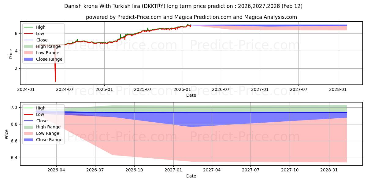حداکثر و حداقل پیش‌بینی قیمت بلندمدت کرون دانمارک با لیر ترکیه برای 2026,2027,2028
