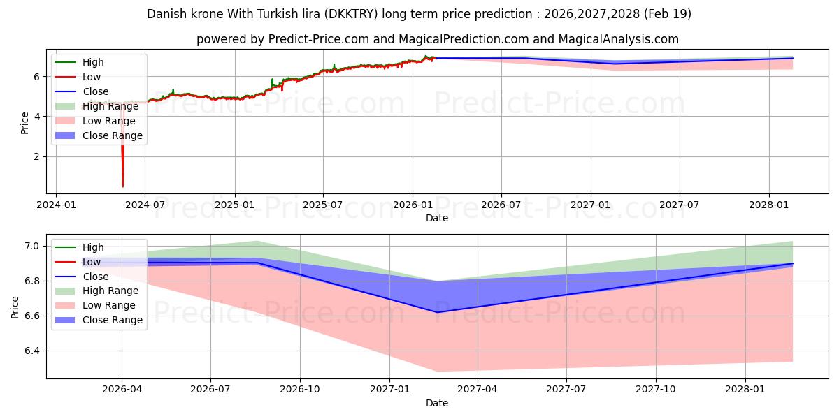 Maximala och minimala Dansk krona med turkisk lira långsiktiga prisprognos för 2026,2027,2028