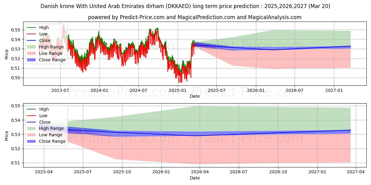 아랍에미리트 디르함과 덴마크 크로네 장기 가격 예측의 최대 및 최소 값 2025,2026,2027