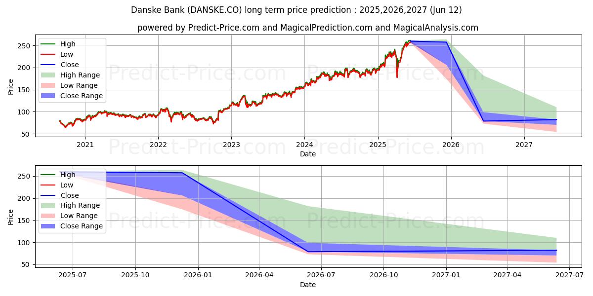 Maximale en minimale Danske Bank A/S lange termijn prijsvoorspelling voor 2025,2026,2027