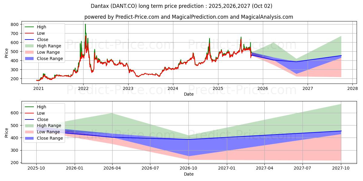 Previsão de preço a longo prazo Dantax A/S máxima e mínima para 2025,2026,2027