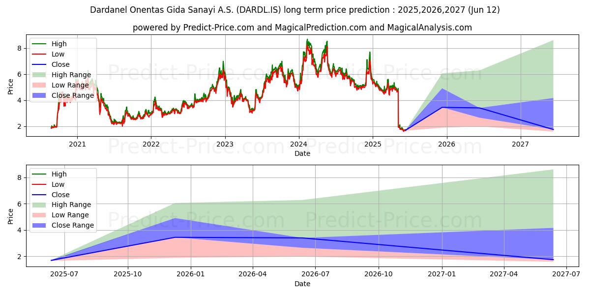 توقع أقصى وأدنى سعر طويل المدى لـ DARDANEL في 2025,2026,2027