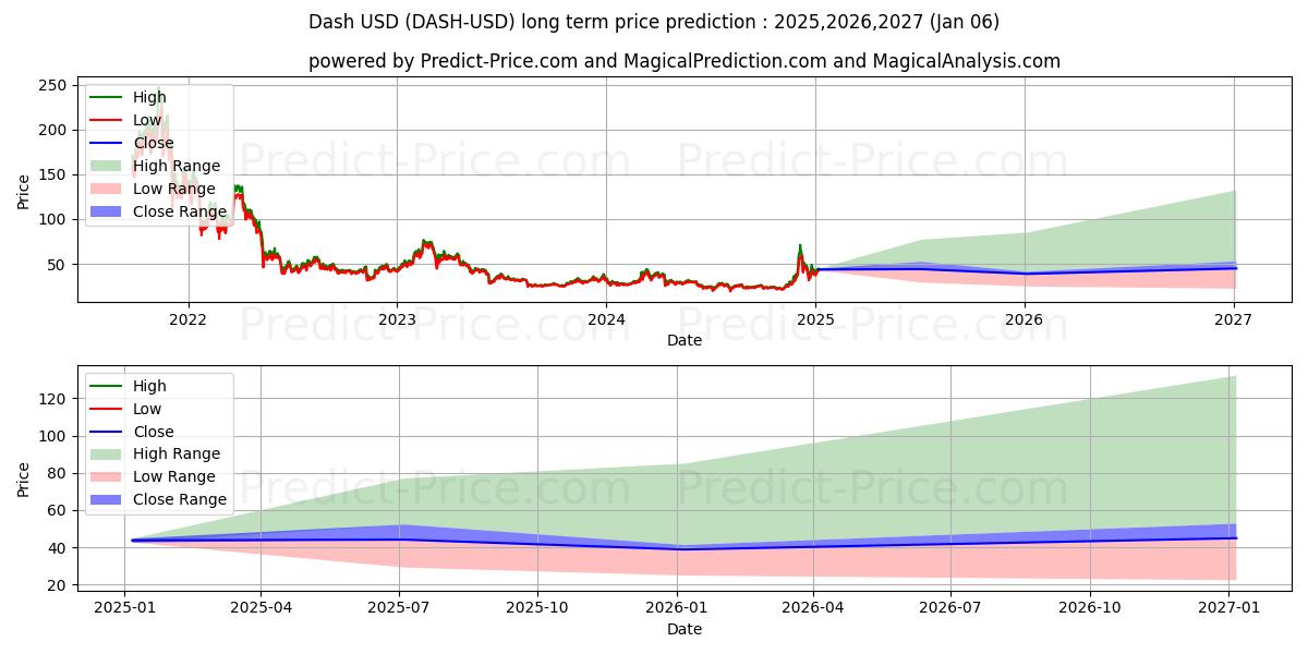 Dash (DASH/USD) Long-Term Price Forecast: 2025,2026,2027