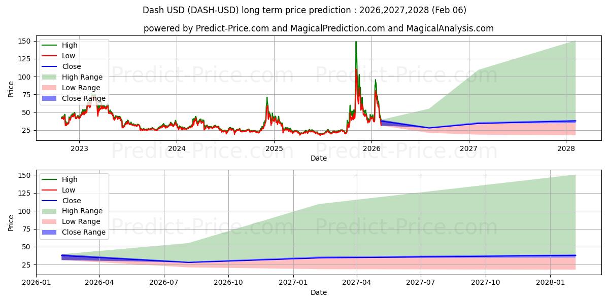 대시 장기 가격 예측의 최대 및 최소 값 2026,2027,2028