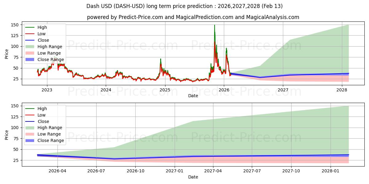 Maximum and minimum Dash long-term price forecast for 2026,2027,2028