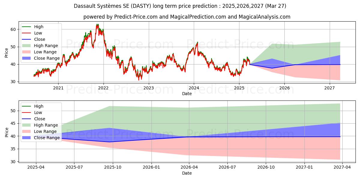 DASSAULT SYSTEMES uzun vadeli fiyat tahmini için maksimum ve minimum