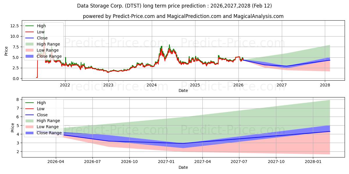 Maximum and minimum Data Storage Corporation long-term price forecast for 2026,2027,2028