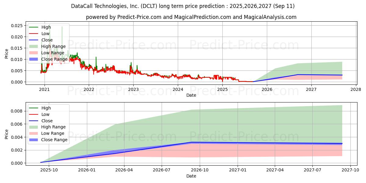 DATA CALL TECHNOLOGIES INC (DCLT) stock Long-Term Price Forecast: 2025,2026,2027