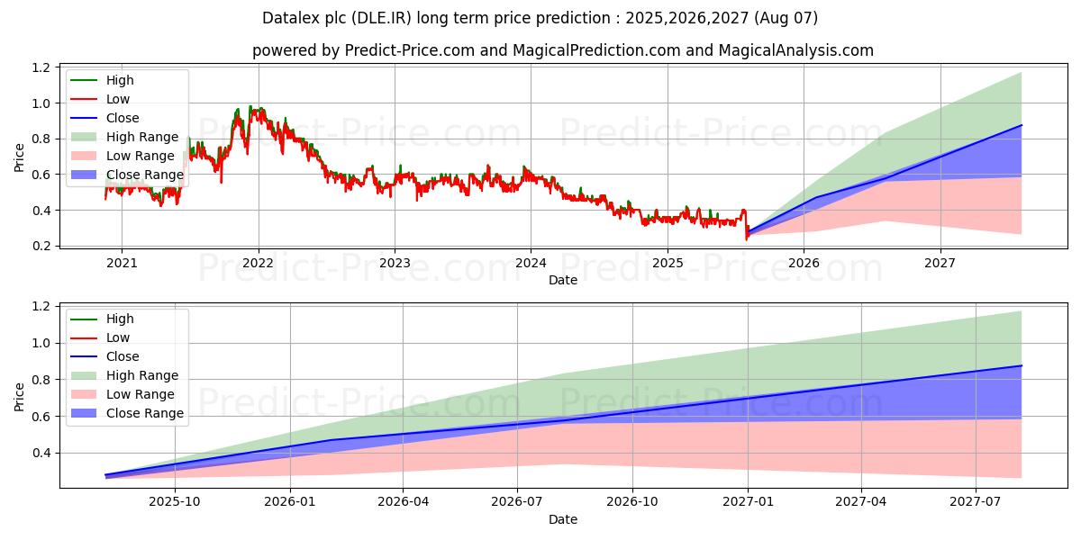 DATALEX PLCの長期価格予測の最大と最小2025,2026,2027