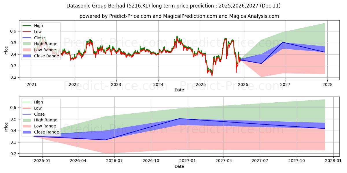 Maksimi- ja minimihinnan ennuste pitkäaikaiselle aikavälille DSONIC