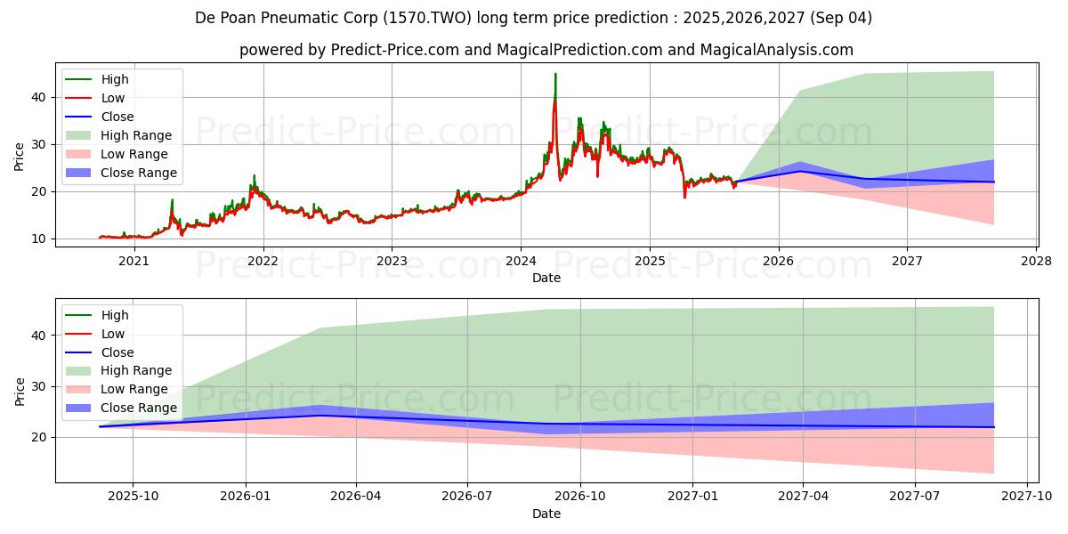 Maximale en minimale DE POAN PNEUMATIC CORP langetermijn prijsvoorspelling voor 2025,2026,2027