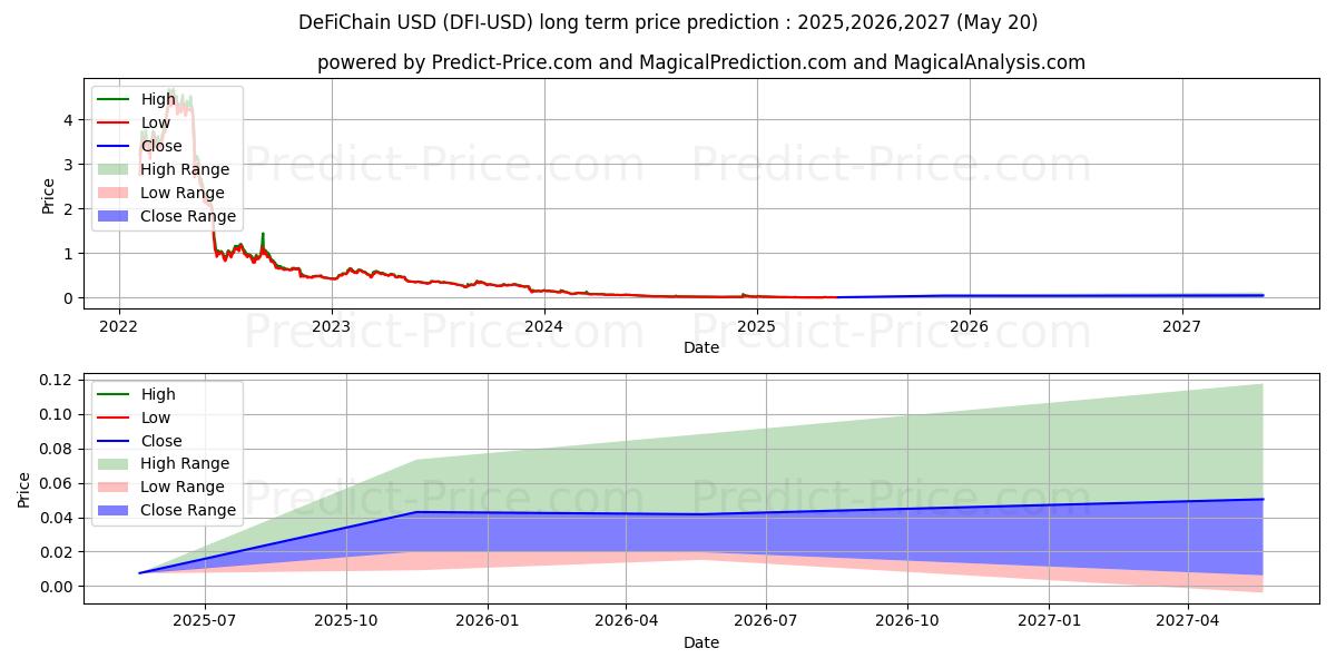 DeFiChain (DFI/USD) Long-Term Price Forecast: 2025,2026,2027