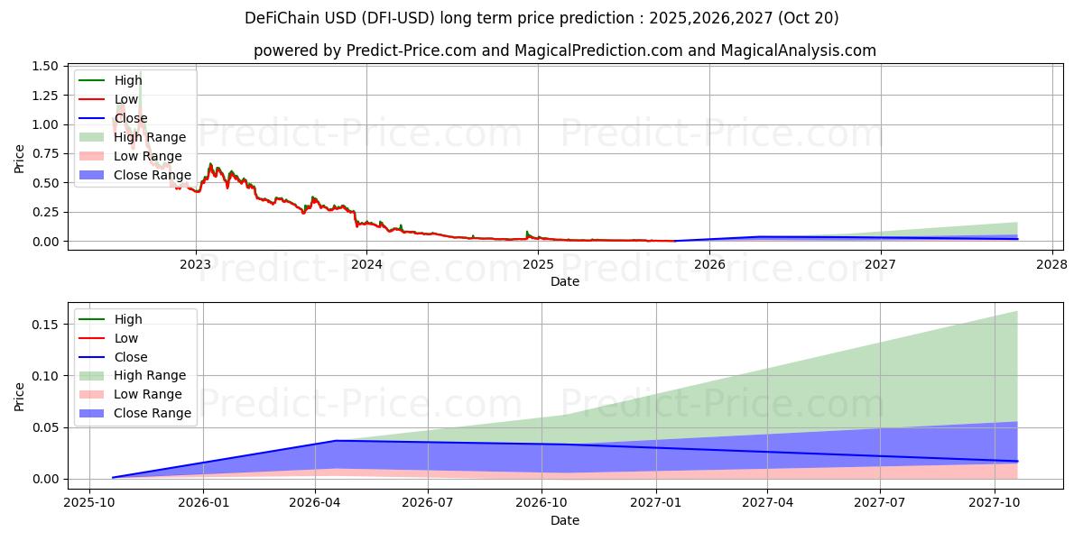 Maximale en minimale DeFiChain langetermijn prijsvoorspelling voor 2025,2026,2027