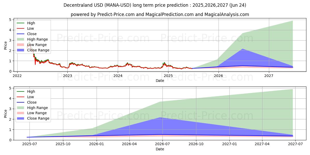 حداکثر و حداقل پیش‌بینی قیمت بلندمدت دسنترالند برای 2025,2026,2027