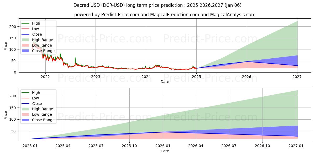 Decred (DCR/USD) Long-Term Price Forecast: 2025,2026,2027