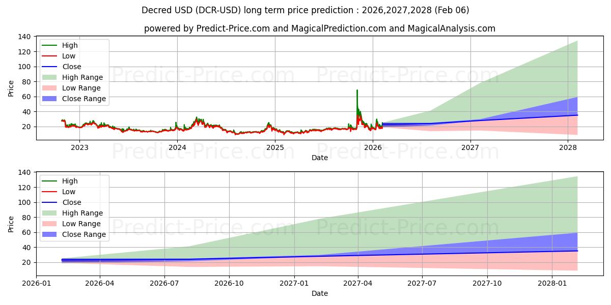 توقع أقصى وأدنى سعر طويل المدى لـ ديكريد في 2026,2027,2028