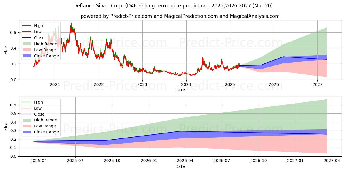حداکثر و حداقل پیش‌بینی قیمت بلندمدت DEFIANCE SILVER CORP. برای 2025,2026,2027