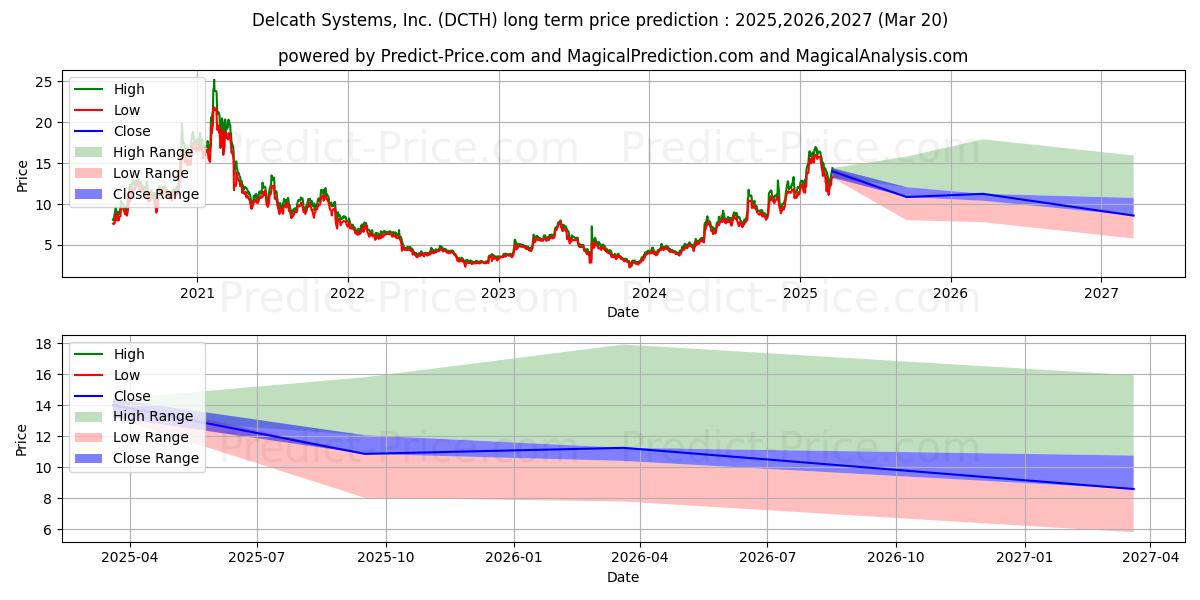 Delcath Systems, Inc. (DCTH) stock Long-Term Price Forecast: 2025,2026,2027
