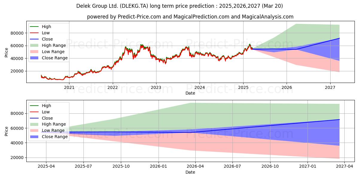 DELEK GROUPの長期価格予測の最大と最小2025,2026,2027