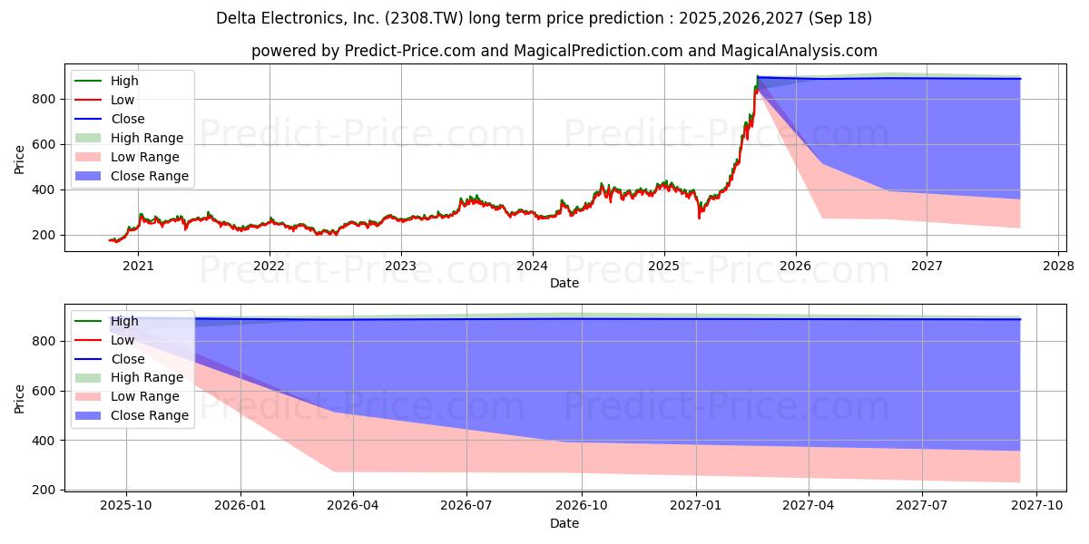 حداکثر و حداقل پیش‌بینی قیمت بلندمدت DELTA ELECTRONIC برای 2025,2026,2027