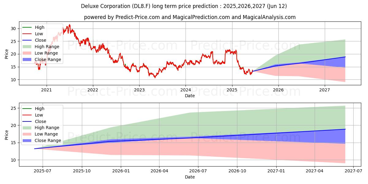 DELUXE CORP.  DL1 장기 가격 예측의 최대 및 최소 값 2025,2026,2027