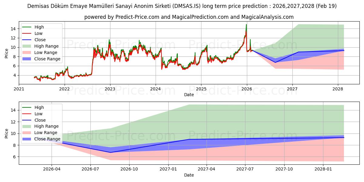 Maximum and minimum DEMISAS DOKUM long-term price forecast for 2026,2027,2028