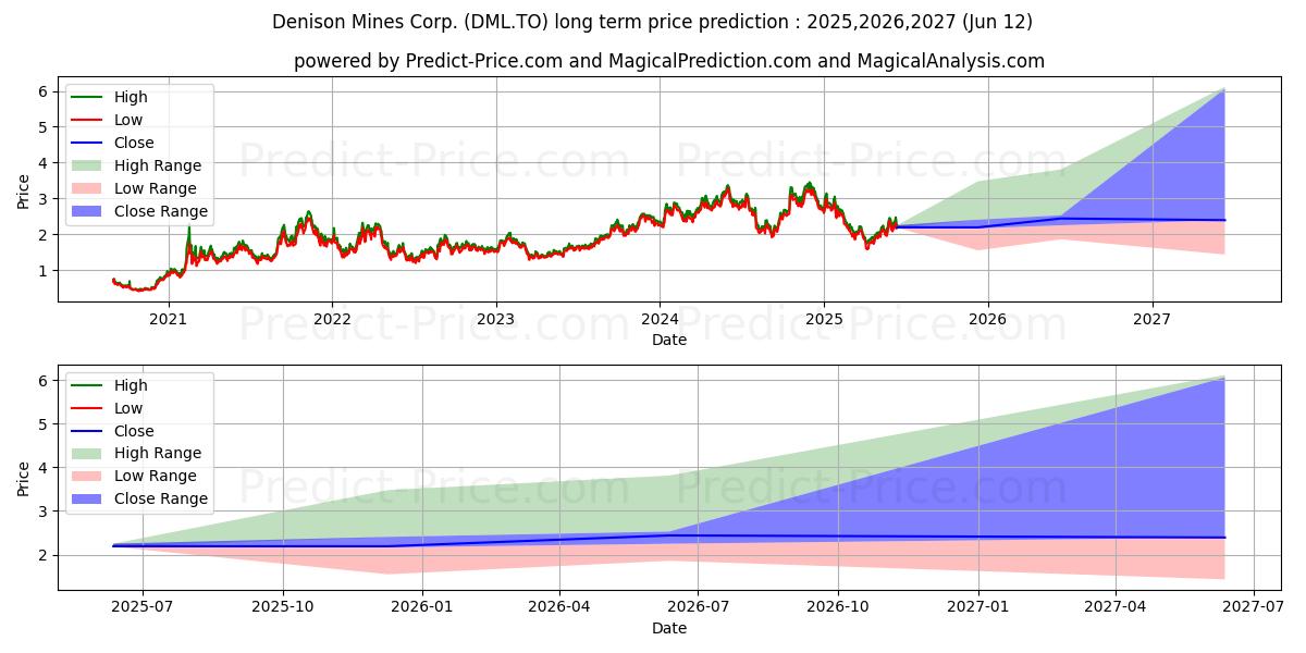 Maximale en minimale DENISON MINES CORP. lange termijn prijsvoorspelling voor 2025,2026,2027