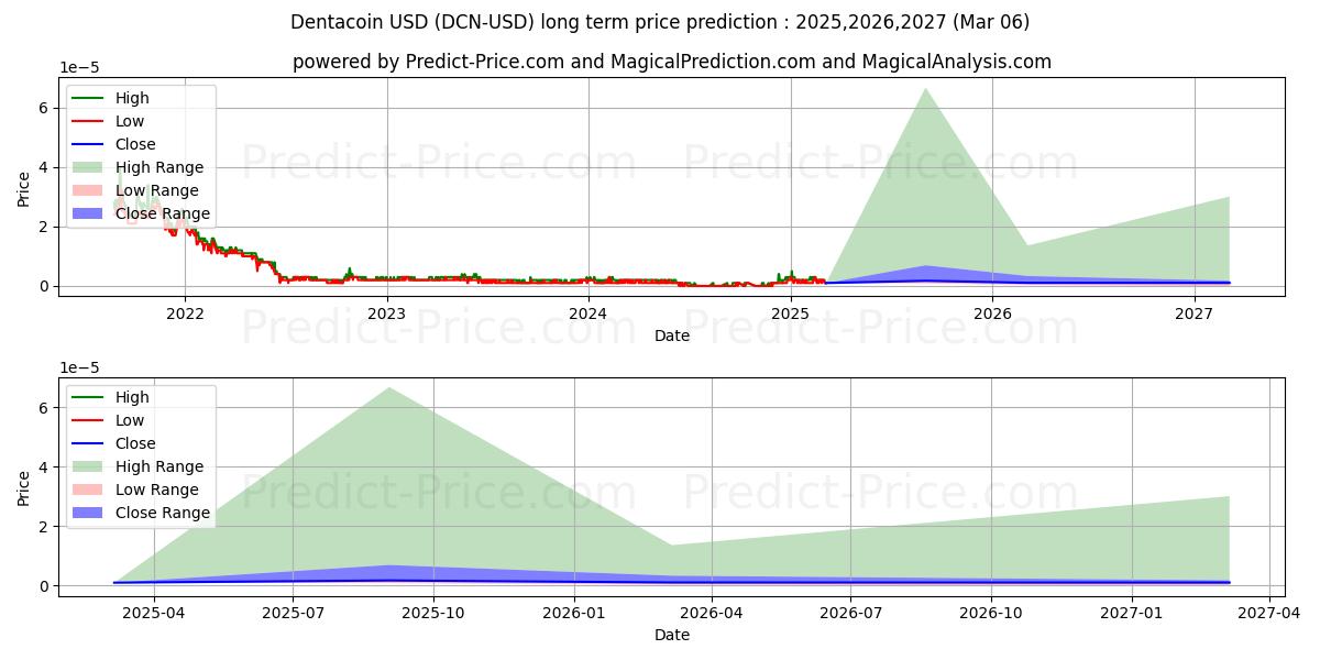 Dentacoin (DCN/USD) Long-Term Price Forecast: 2025,2026,2027