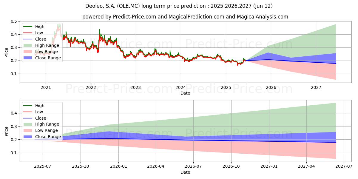 Maximale en minimale DEOLEO, S.A. lange termijn prijsvoorspelling voor 2025,2026,2027