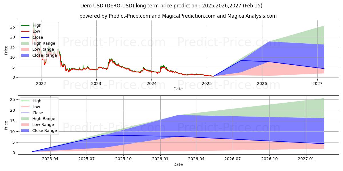 Dero (DERO/USD) Long-Term Price Forecast: 2025,2026,2027