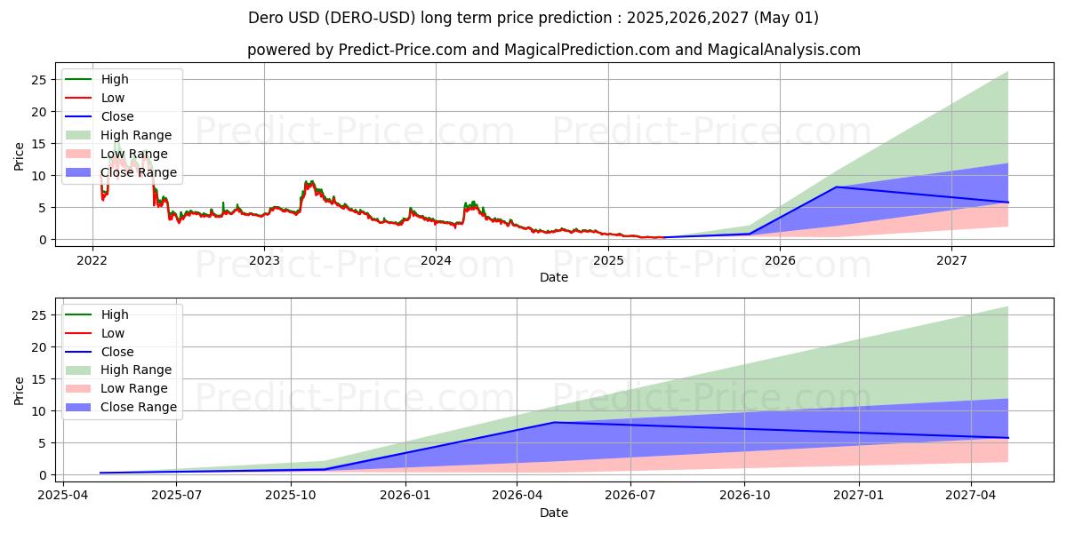 Dero (DERO/USD) Long-Term Price Forecast: 2025,2026,2027