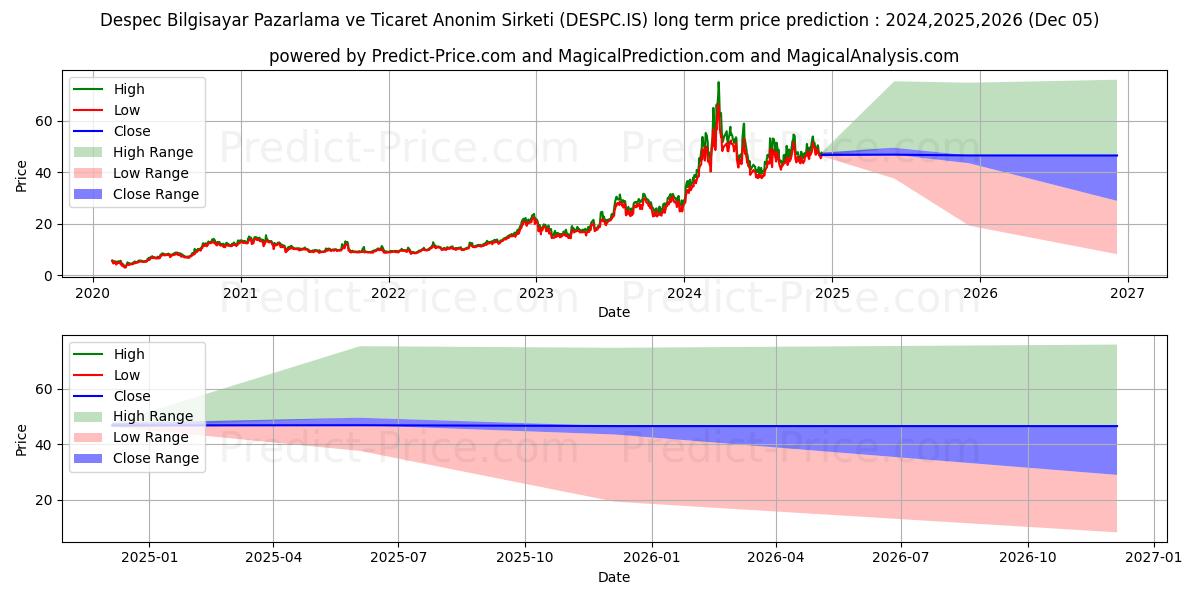 DESPEC BILGISAYAR (DESPC.IS) stock Long-Term Price Forecast: 2024,2025,2026