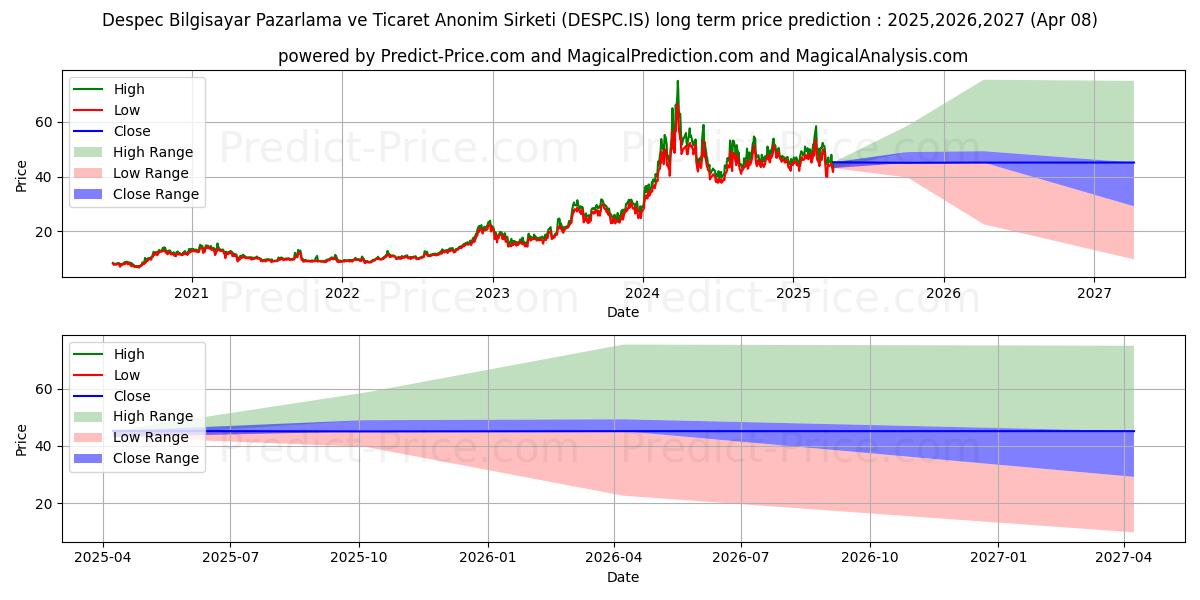 DESPEC BILGISAYAR (DESPC.IS) stock Long-Term Price Forecast: 2025,2026,2027
