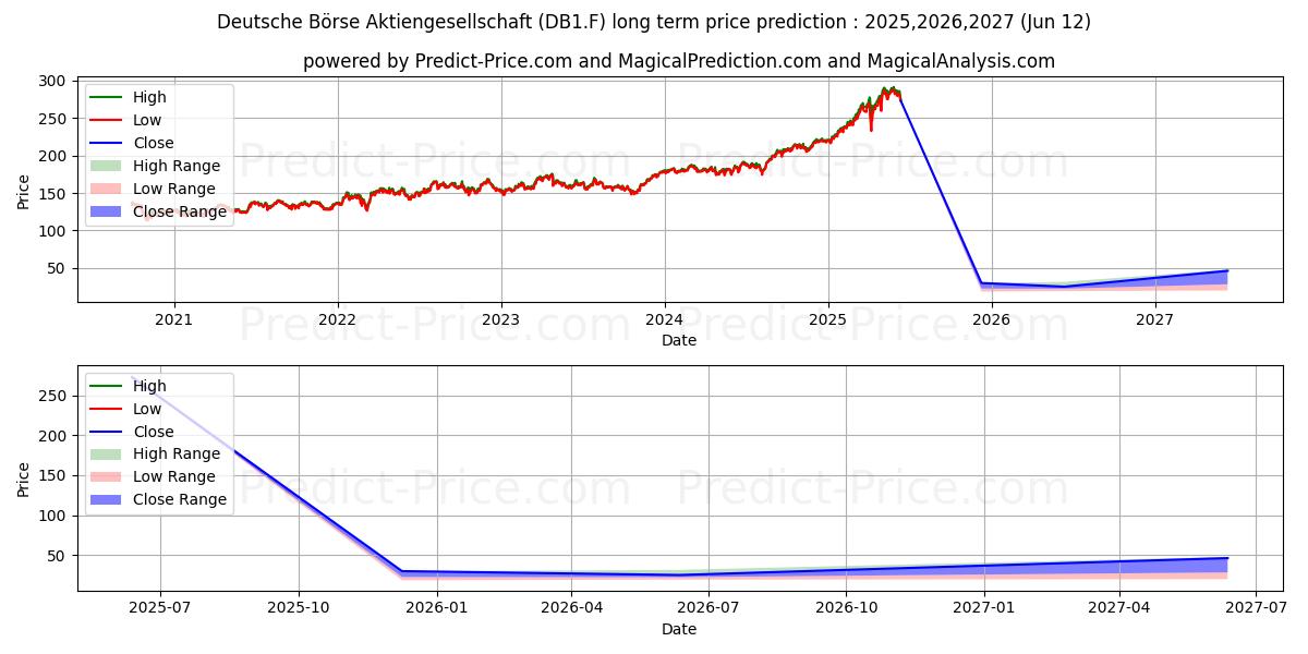 Maksimi- ja minimihinnan ennuste pitkäaikaiselle aikavälille DEUTSCHE BOERSE NA O.N.
