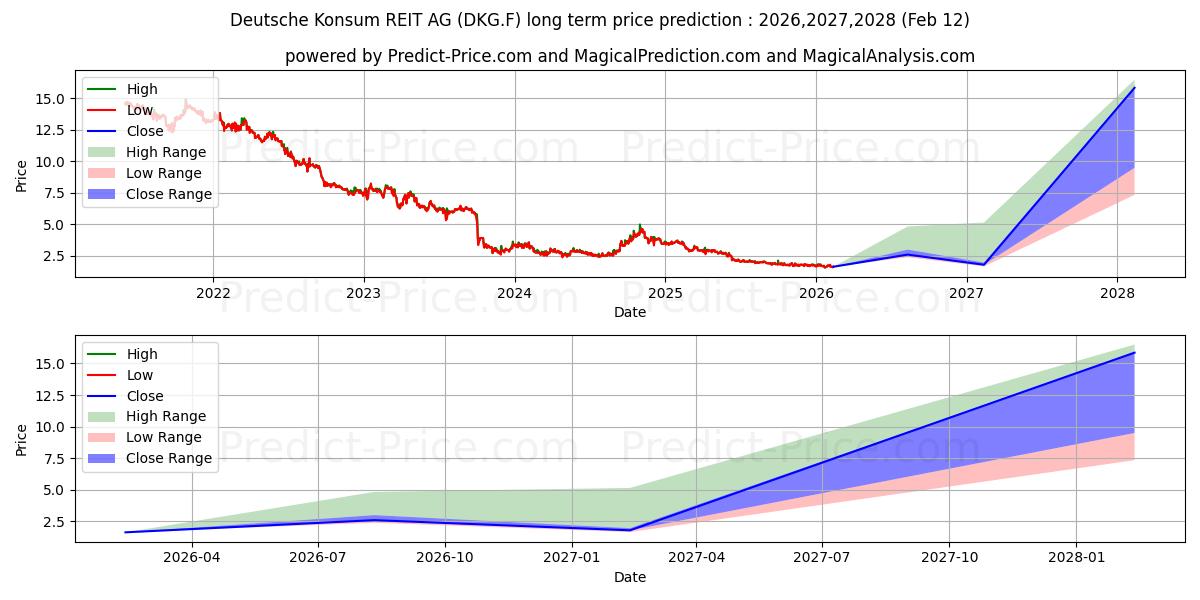 Maximale en minimale DT.KONSUM REIT-AG lange termijn prijsvoorspelling voor 2026,2027,2028