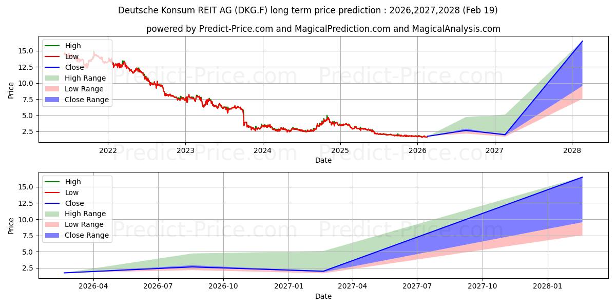 DT.KONSUM REIT-AG के लिए दीर्घकालिक मूल्य की भविष्यवाणी में अधिकतम और न्यूनतम