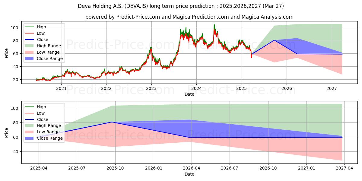 DEVA HOLDING (DEVA.IS) stock Long-Term Price Forecast: 2025,2026,2027