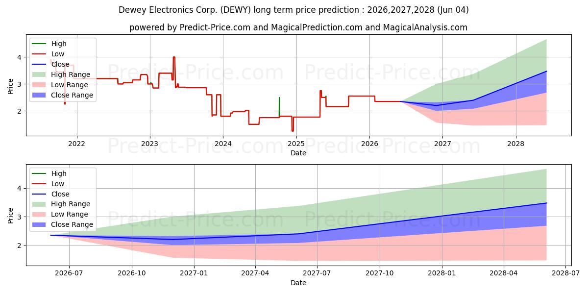 Previsão de preço a longo prazo DEWEY ELECTRONICS CORP máxima e mínima para 2026,2027,2028
