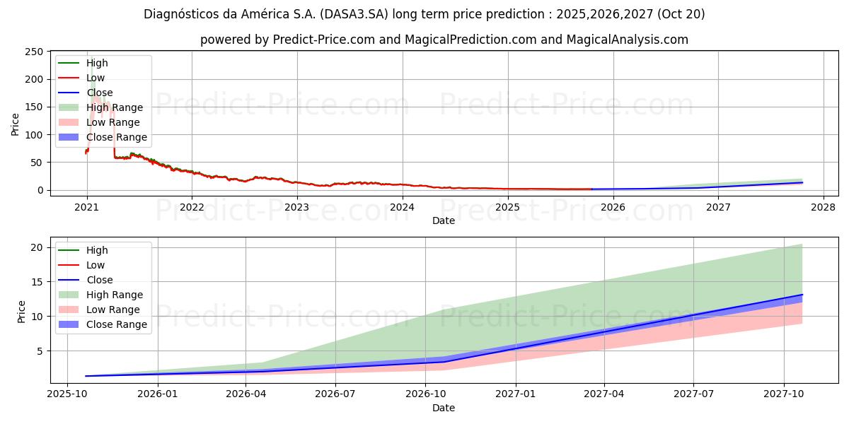 Maksimale og minimale langsiktige prisforutsigelser for DASA        ON