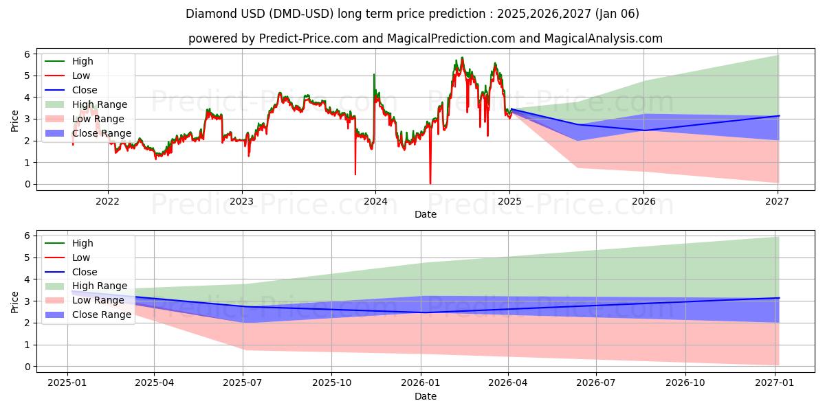 Diamond (DMD/USD) Long-Term Price Forecast: 2025,2026,2027