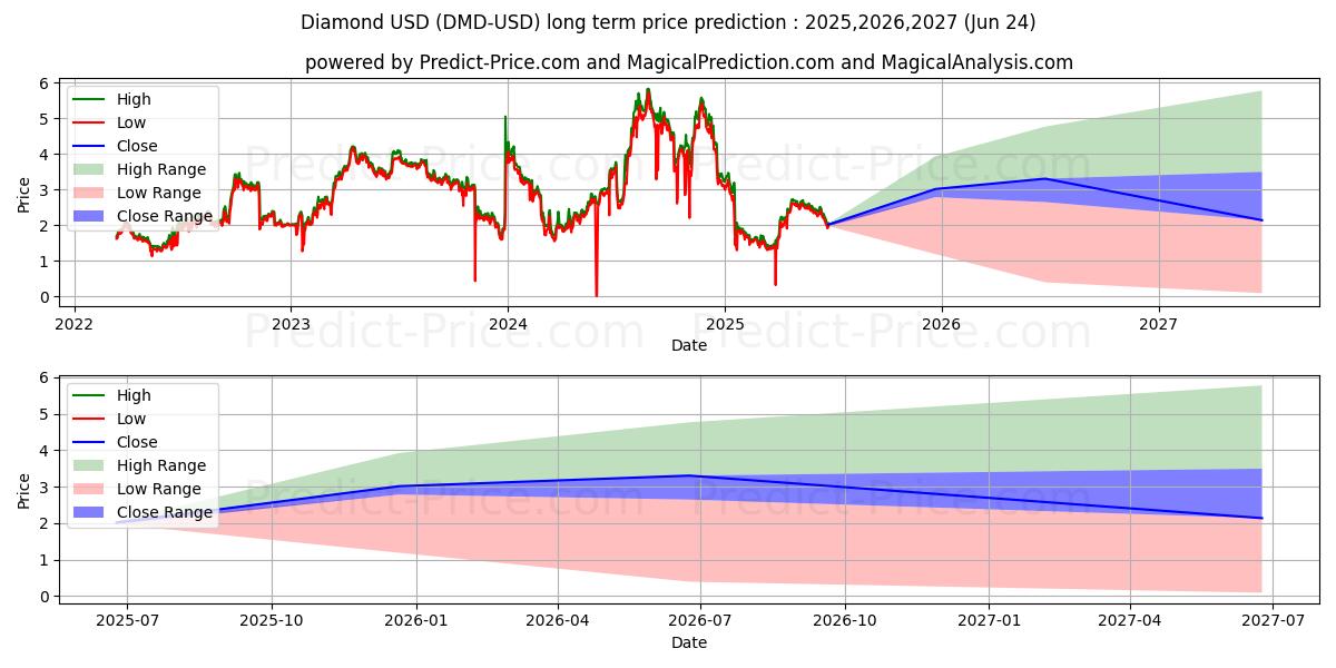 Diamond (DMD/USD) Long-Term Price Forecast: 2025,2026,2027