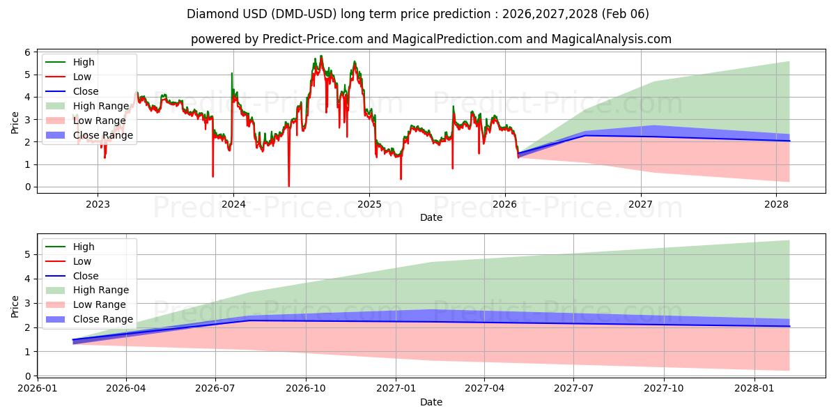 DMD 장기 가격 예측의 최대 및 최소 값 2026,2027,2028