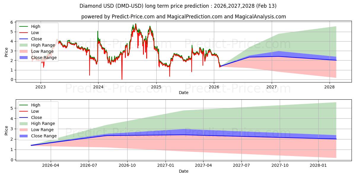डीएमडी के लिए दीर्घकालिक मूल्य की भविष्यवाणी में अधिकतम और न्यूनतम