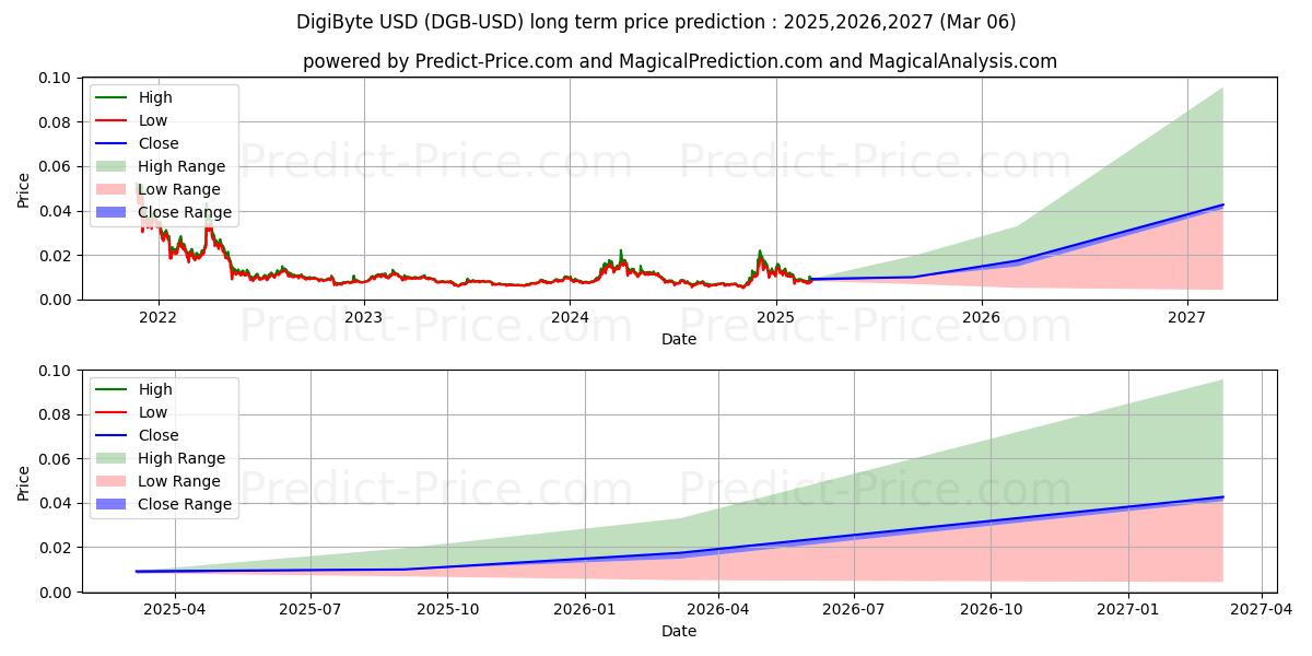 DigiByte (DGB/USD) Long-Term Price Forecast: 2025,2026,2027